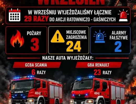 Strażacy z OSP Kruszwica podsumowali wrzesień: 29 interwencji i ponad 27 godzin akcji