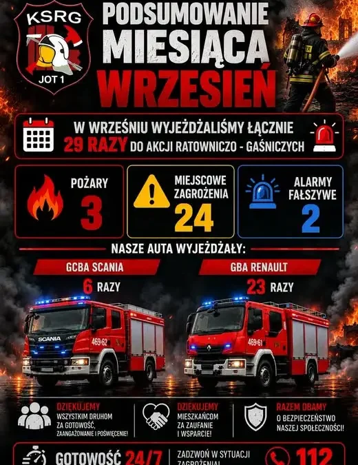 Strażacy z OSP Kruszwica podsumowali wrzesień: 29 interwencji i ponad 27 godzin akcji