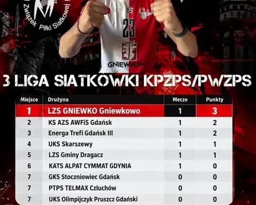 LZS Gniewko liderem 3 ligi siatkówki po pierwszej kolejce